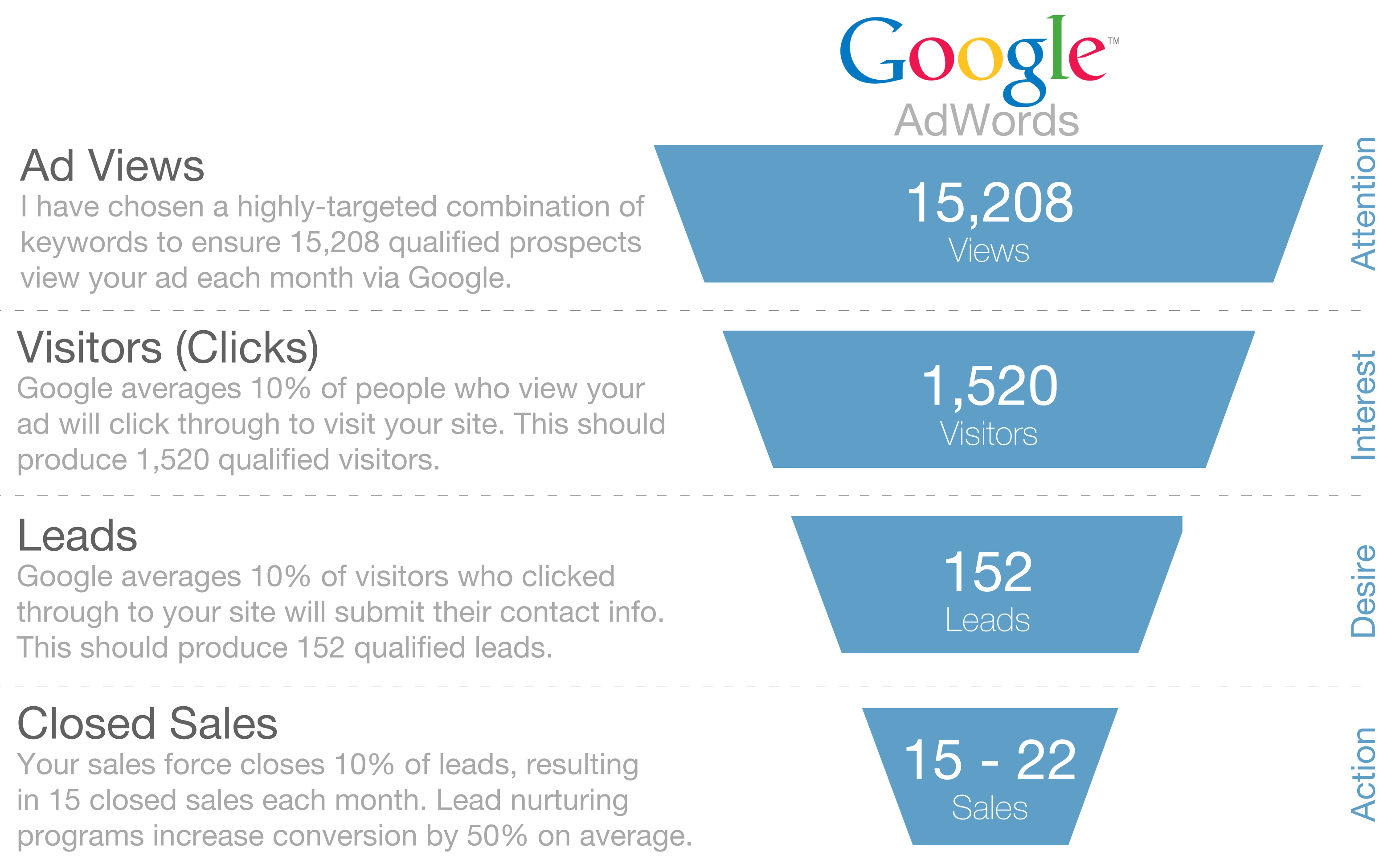 Search Engine Marketing Funnel